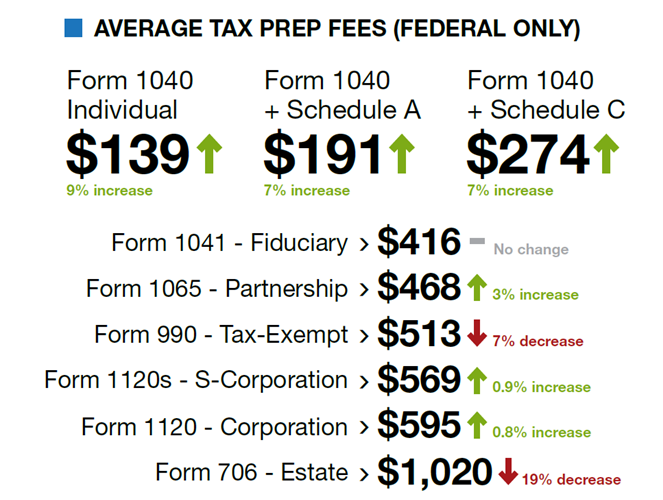 TaxSavers 2024 Fees